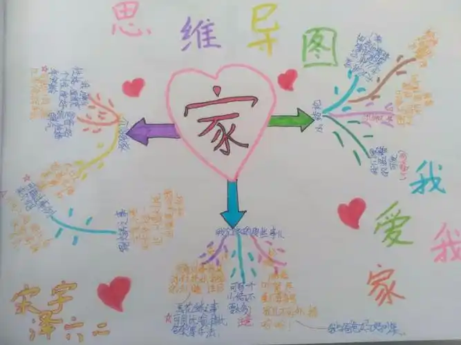 六年级2班作文思维导图---《我的家庭》习作指导