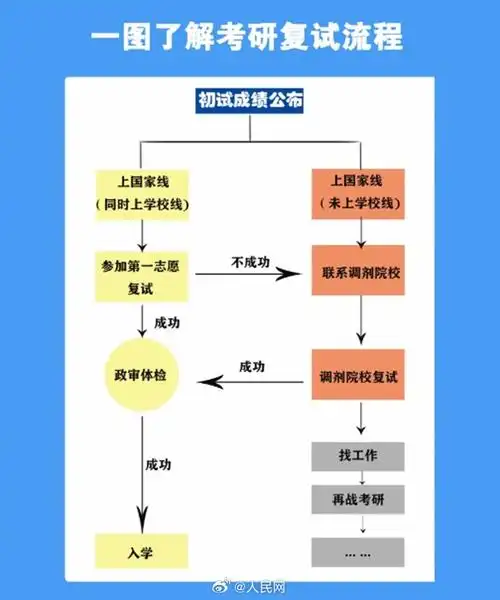 1图看懂考研复试流程##考研##2024一研为定