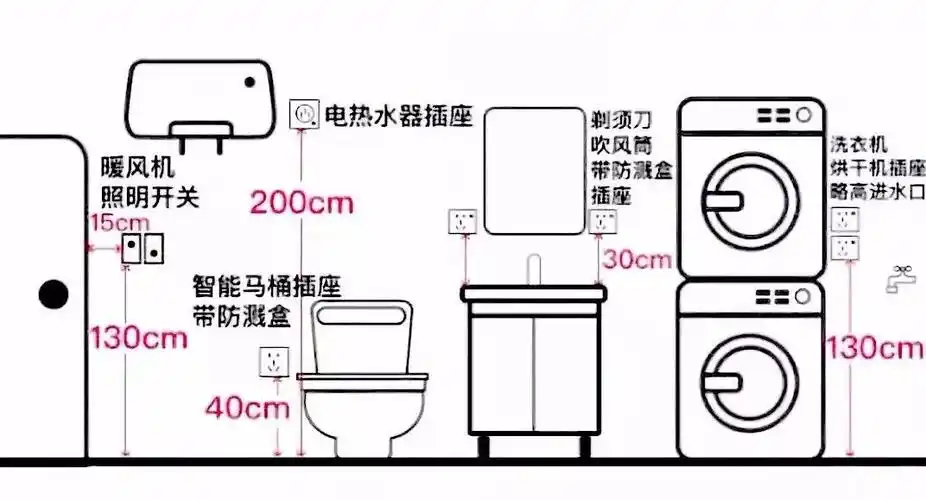 我们总觉得,潮湿的卫生间不需要那么多插座,插座多了还不安全.
