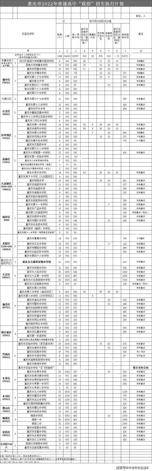 大学附属中学500人重庆八中渝北校区400人重庆八中沙坪坝校区550人