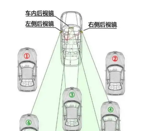 再加上有时路边停车的需要,右侧后视镜在调整上,下位置时地面面积应留