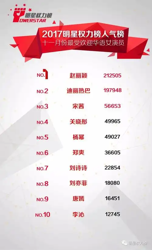 主题:2017明星权力榜人气榜十一月份榜单(女演员)[9]收藏该帖已收藏