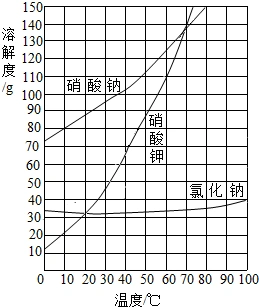 kno3 和nacl的溶解度曲线.下列叙述不正确的是( )a.在10℃时.