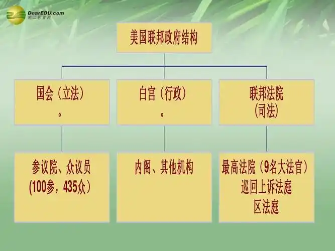 3美国的三权分立制课件 新人教版选修3ppt
