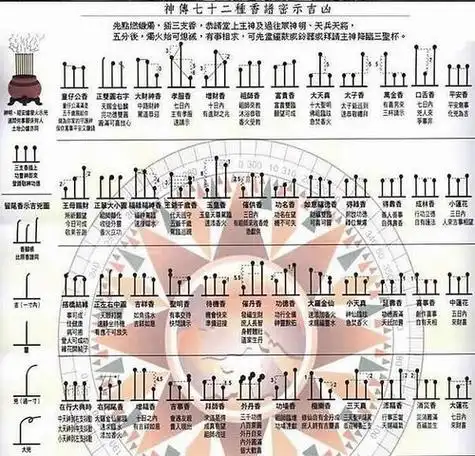 五柱香谱图解告示吉凶,从左至右依次为低中间三柱平右边比左边稍高一