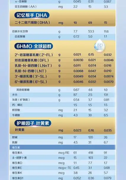 【自营】惠氏启赋未来6hmo3段1-3岁婴幼儿奶粉进口850g*6剖宝顶配_爱