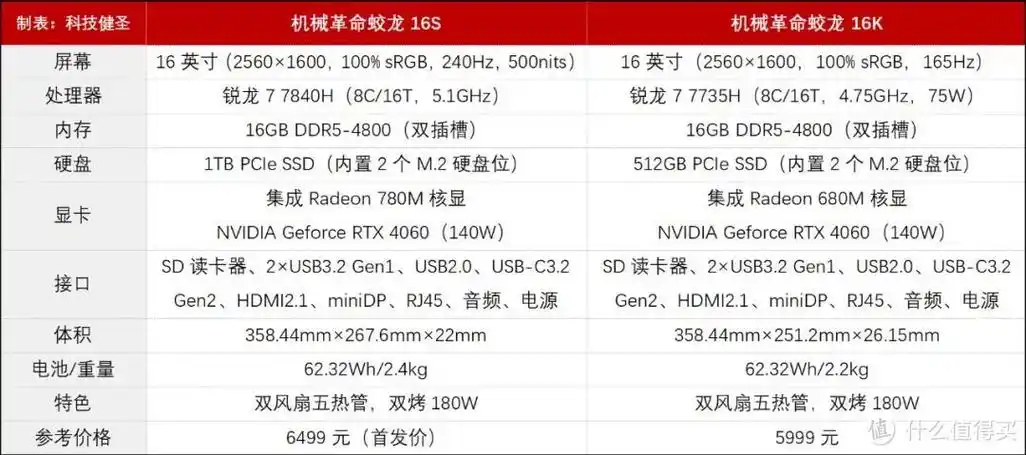 0架构的组合,cpu性能直逼同功耗的13代酷睿i7-13700h,gpu核显也是当今