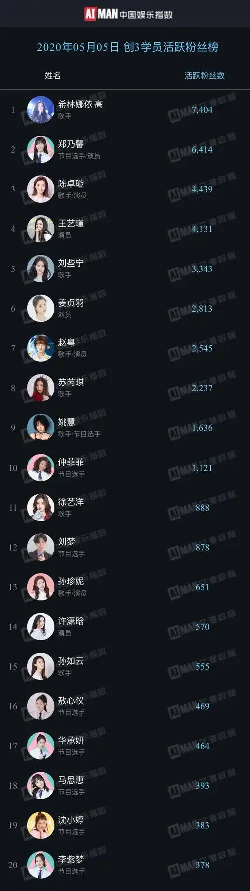 创造营2020学员活跃粉丝榜top20(05