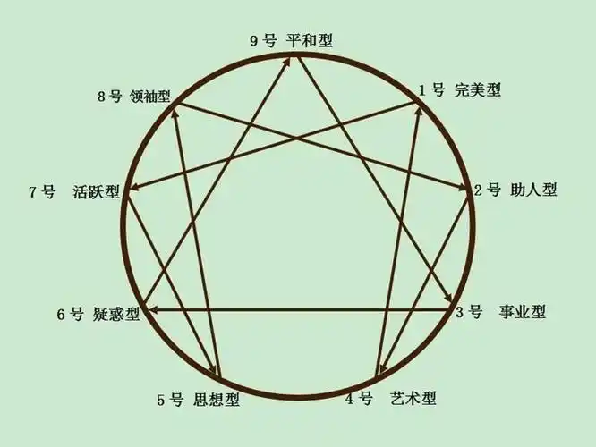求大神看看这个九型人格测试