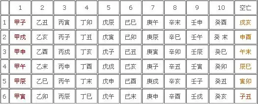 六甲空亡表