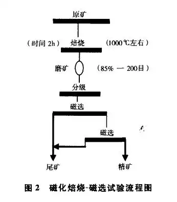 关于江西某褐铁矿选矿工艺的探讨