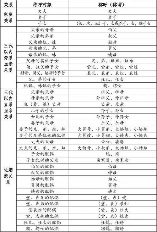 家庭社会关系称谓一览表