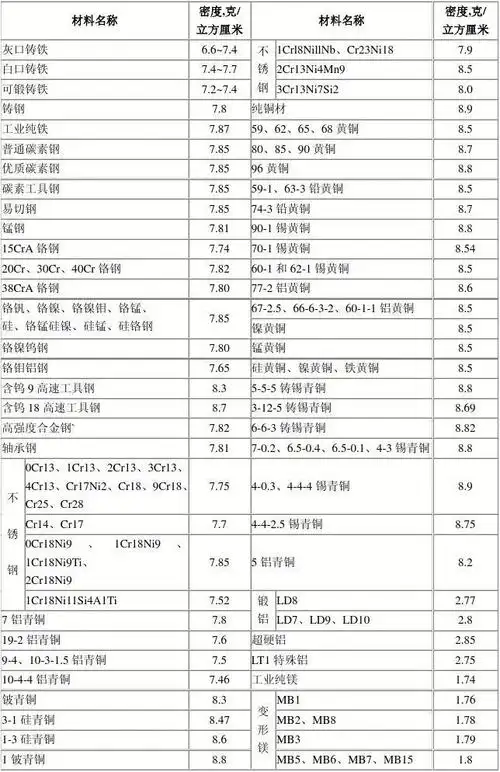 常用金属材料的密度表