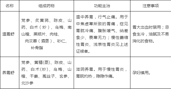 "温胃舒"和"养胃舒",功效各不同