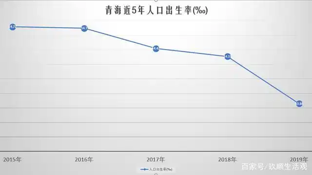 青海近5年人口出生率
