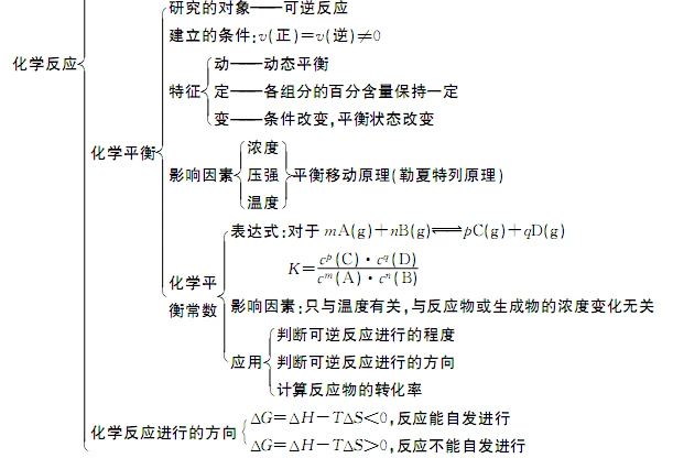 化学反应速率和化学平衡