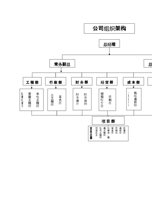 建筑公司组织架构docx2页