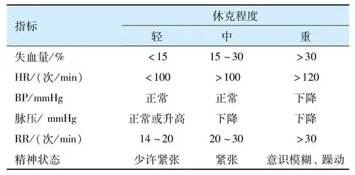 表1 atls休克分级参照高级创伤生命支持(atls)分级,可将低血容量休克