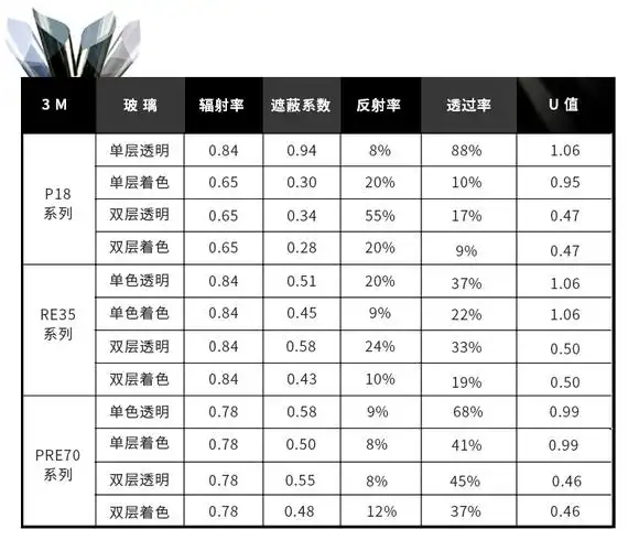 衡阳隔热玻璃贴膜 3m太阳膜 极景夜景隔热膜 防晒玻璃膜