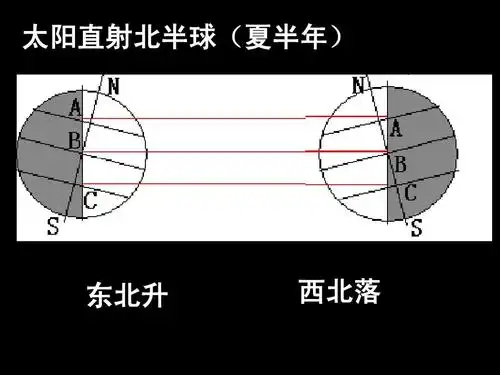 黄赤交角 高中地理答题 地球公转 正午太阳高度角 日出日落方位 晨昏
