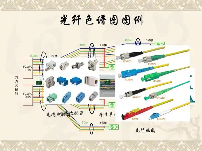 仪器仪表管理办法 光纤类型 专业培训 光纤分类 光缆色谱