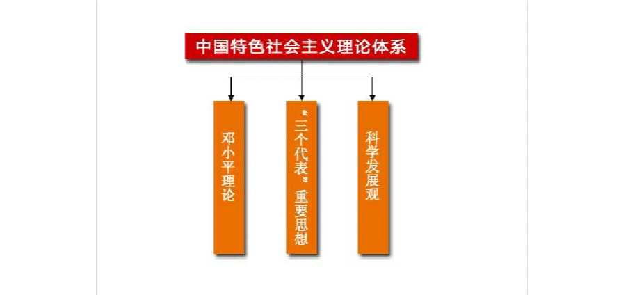2016考研政治 中国特色社会主义理论体系