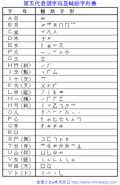 第十节 仓颉输入法