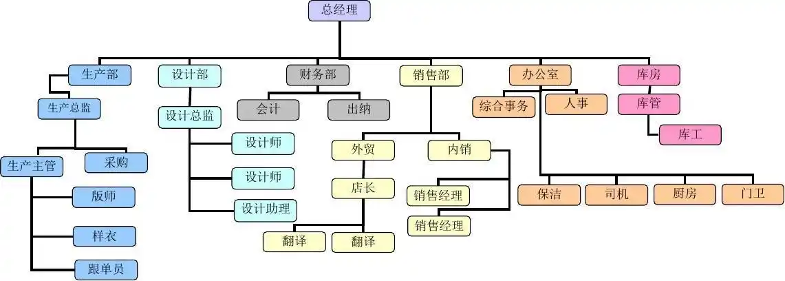 简惑女装公司组织架构及岗位职责