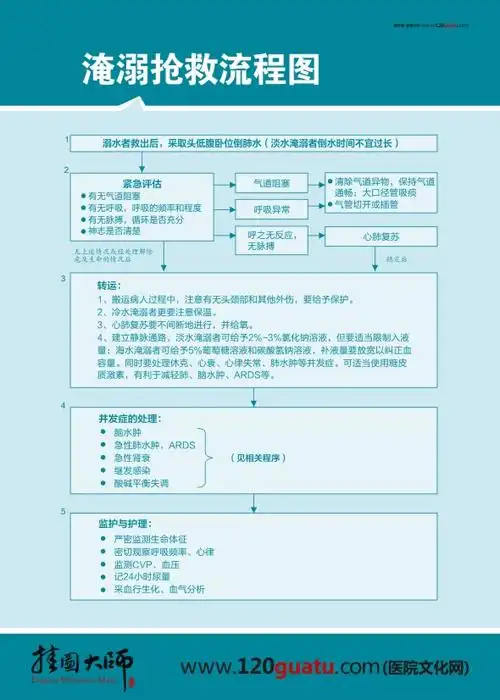 淹溺抢救流程图 溺水抢救流程