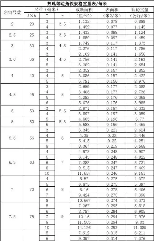 免费文档 所有分类 工程科技 建筑/土木 角钢规格重量表 理论重量