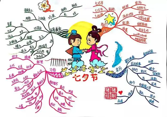 七夕节跟着老师一起绘制思维导图_牛郎织女