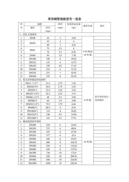 常用钢管规格型号一览表