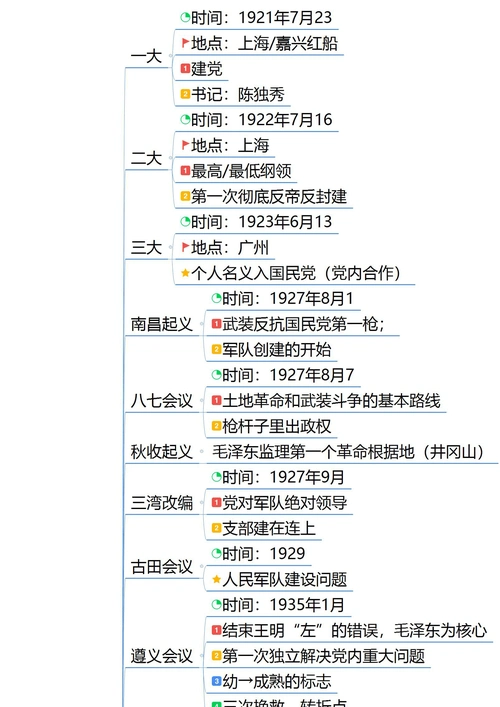 【可以用a4纸打印】公共基础知识 党史思维导图