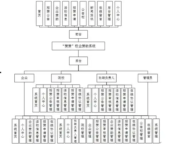 4.2系统总体设计