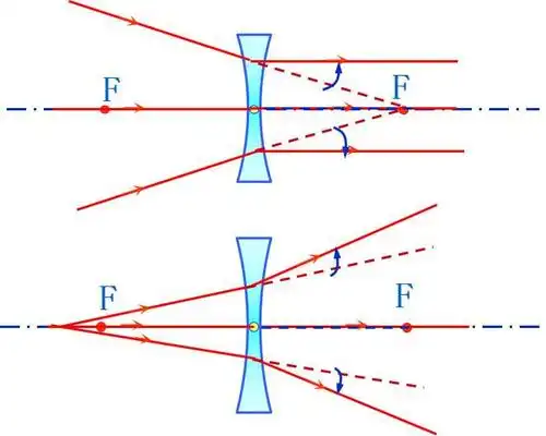 小结:凹透镜对所有光线都起发散作用.