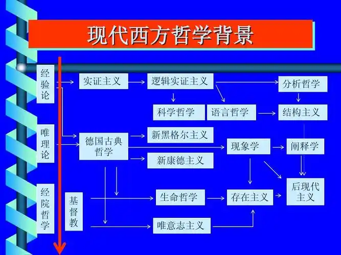 西方哲学思潮2ppt