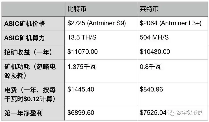币和莱特币挖矿第一年净盈利对比,由于忽略了币价和算力变化的因素