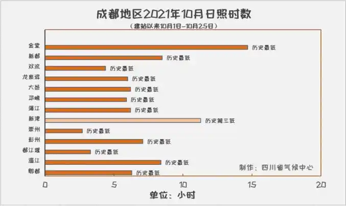 雪山爽约太阳今日露脸成都10月日照时数仍创60年新低