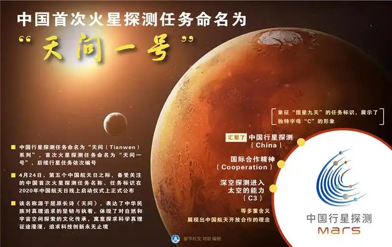 图表:中国首次火星探测任务命名为"天问一号"