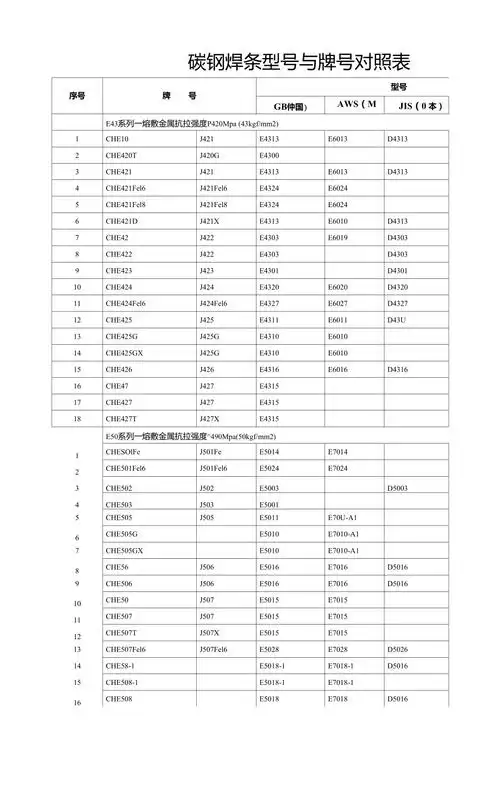 各类焊条型号与牌号对照表z304焊条