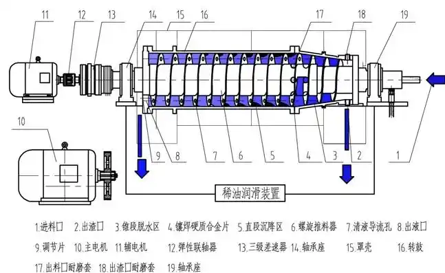 卧式螺旋离心机的分离原理简介