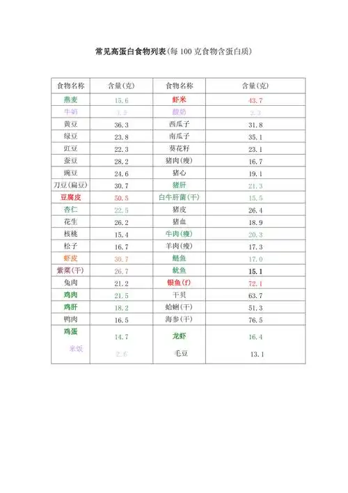 常见高蛋白食物表