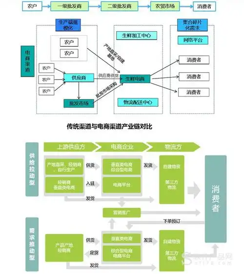 农产品电商系统