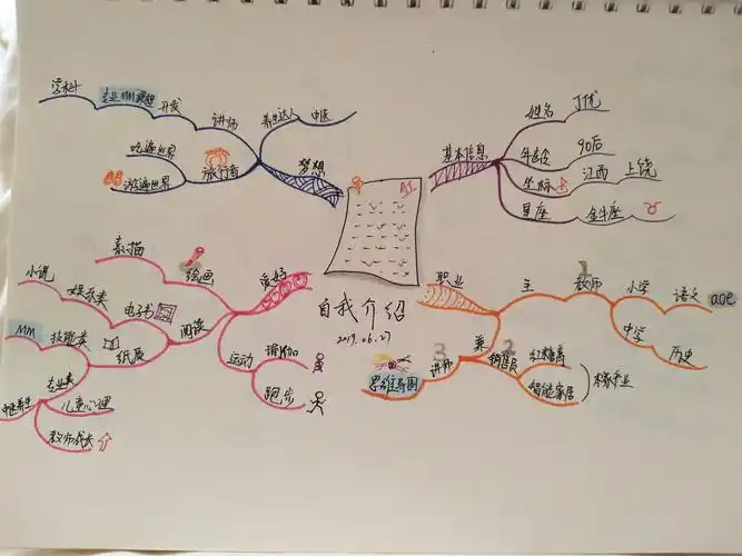 思维导图自我介绍2