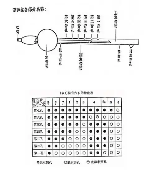 c调葫芦丝的指法(写do re mi和代表的数字)