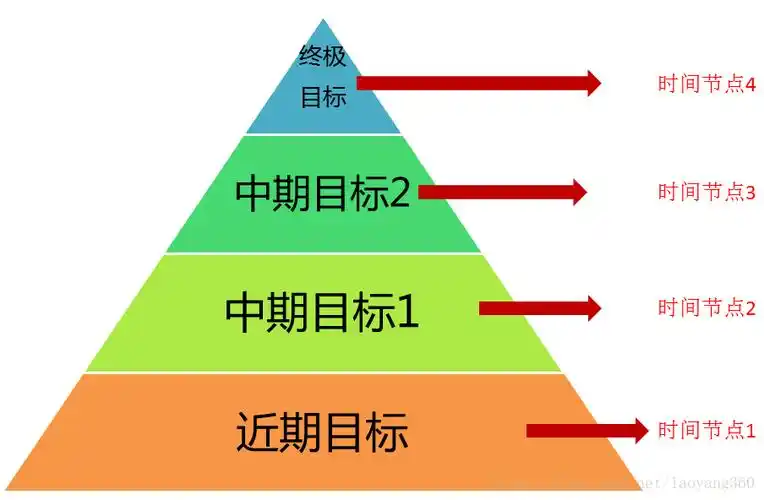 2,金字塔目标计划落实,对我很有用.