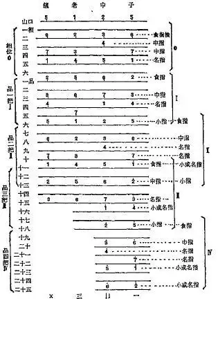 请问琵琶第一把位和第二把位第三把位第四把位d调的音阶 从一弦到四弦