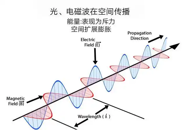 多出的能量要么以光波电磁波的形式发出,要么凝聚成物质,从空中生出.