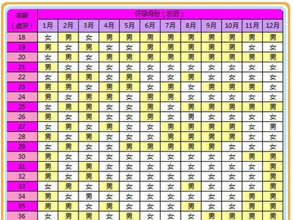 老黄历生男生女表比清宫表准