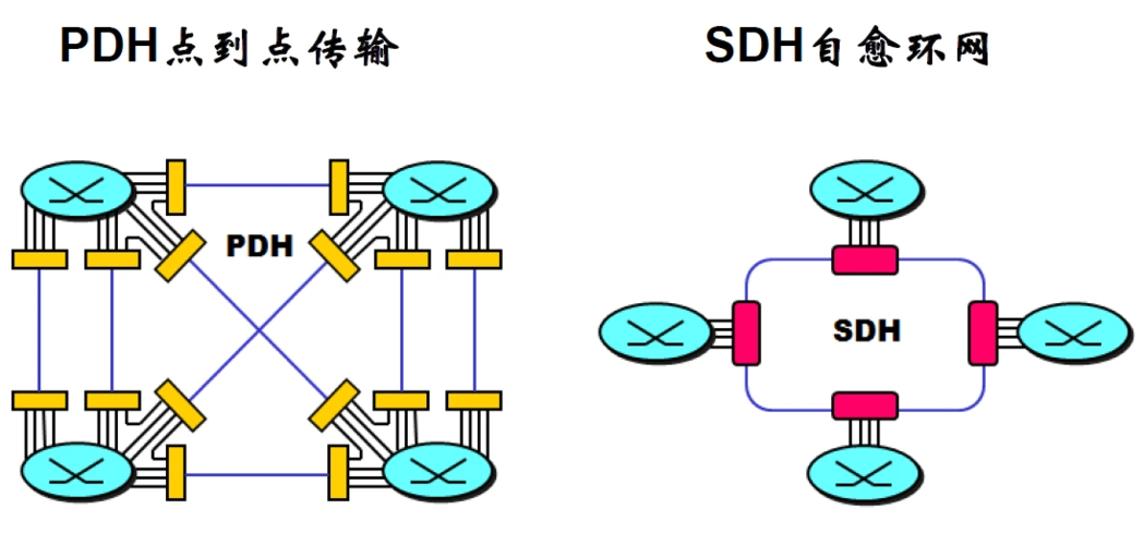 无法横向兼容sdh:统一网络节点接口规范物理接口性能体系结构:pdh